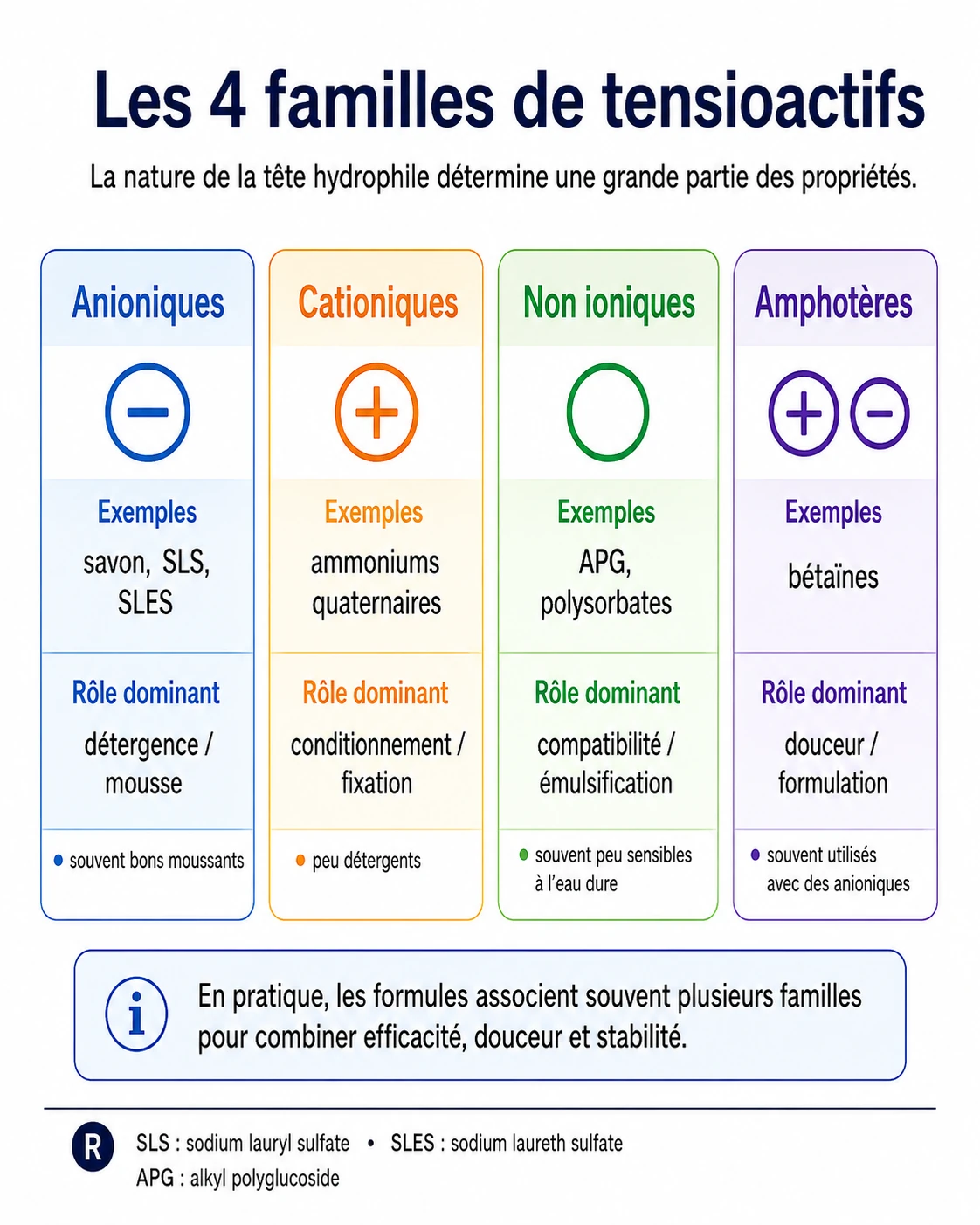 Les quatre familles de tensioactifs : anioniques, cationiques, non ioniques, amphotères, avec leur charge et leur rôle dominant