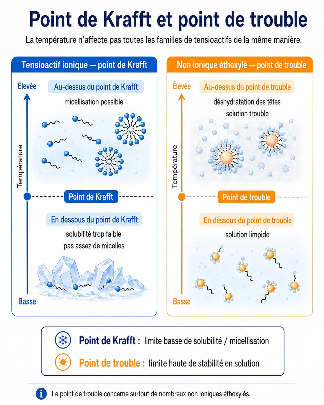 Deux phénomènes symétriques : le point de Krafft (les ioniques limités par le froid) et le point de trouble (les non ioniques éthoxylés limités par le chaud)